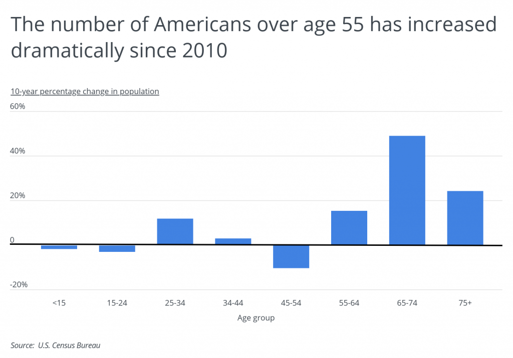 The US is getting older